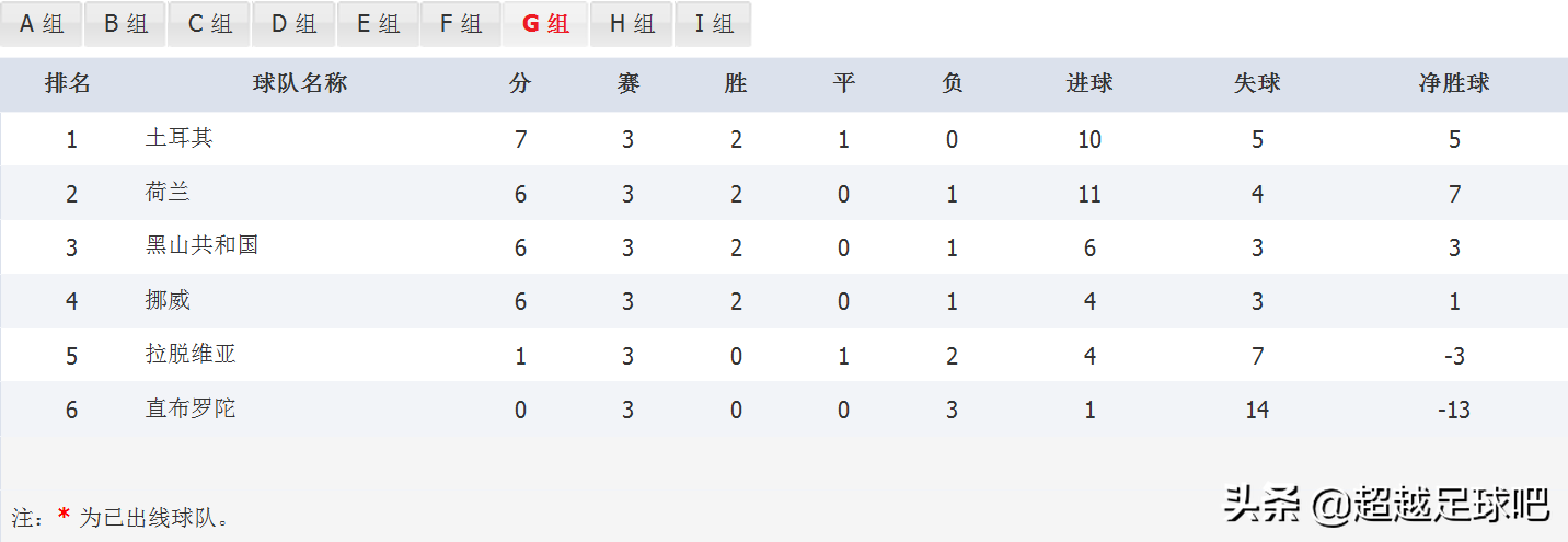 2022卡塔尔世界杯欧洲区预选赛积分榜浅析