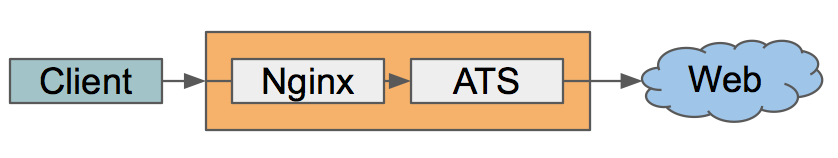 「网络架构」来谈谈代理，第二部分：Nginx作为转发HTTP代理