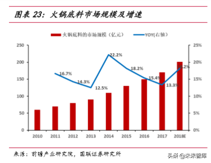 火锅行业深度报告：群英毕至，火中取“利”
