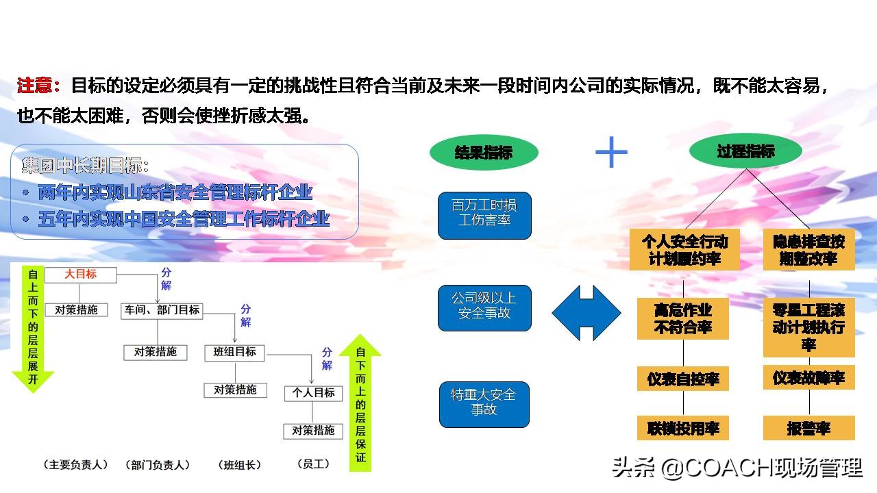 现场管理（安全）-杜邦安全生产管理经验分享（共67页）