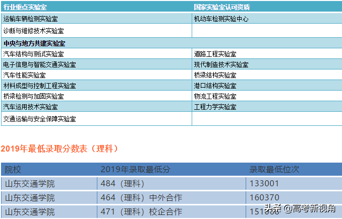 盘点山东省理工类院校都有哪些以及强势专业。附往年录取分数
