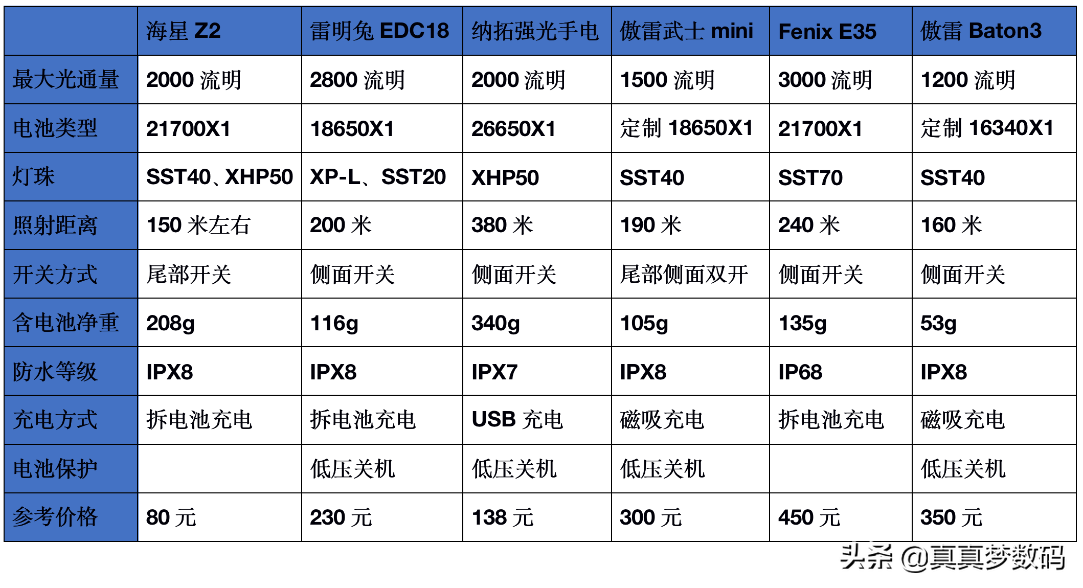 2021强光手电选购经验 篇一：盘点我的高性价比强光手电筒