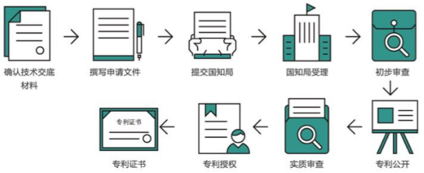 专利有哪些类型？专利的使用年限、申请周期、流程和材料？