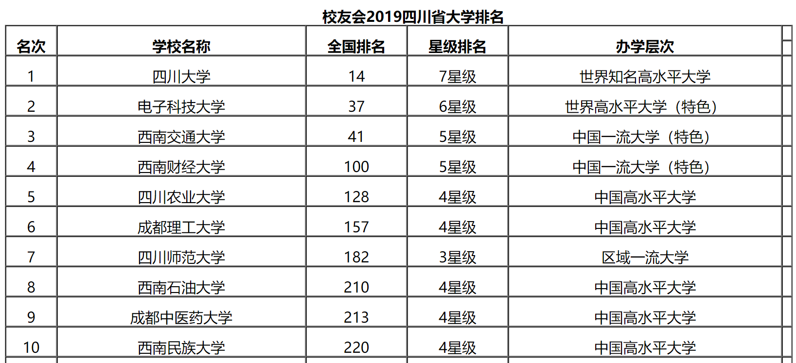 2020成都市最好大学排名公布，川大第一，成理反超