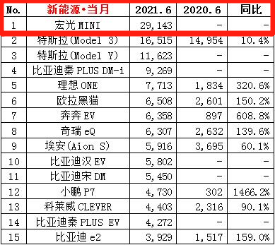 真练手神器，3-6 万微型电动车推荐