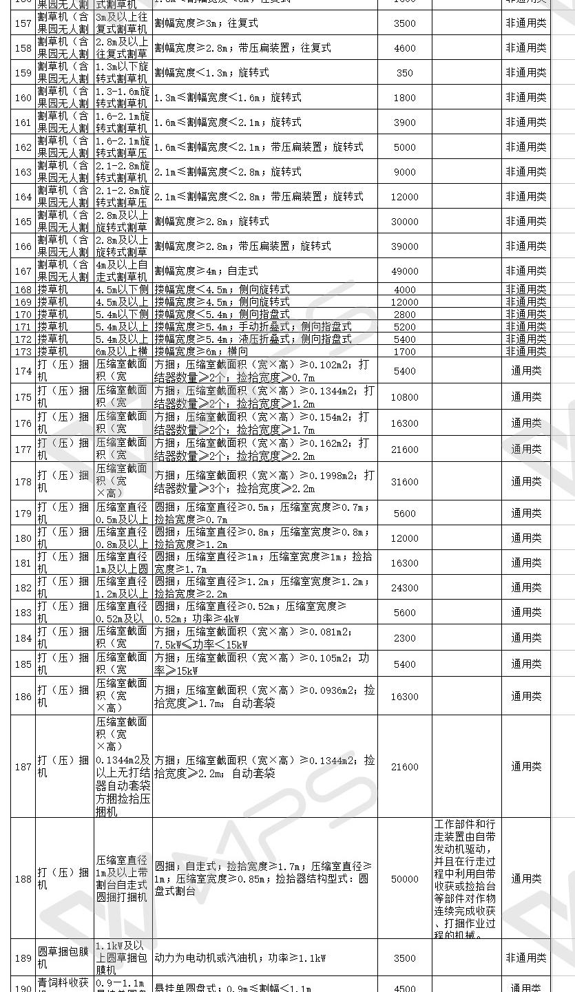 汇总│山东、湖南、贵州等省份新一轮农机补贴额一览表来了