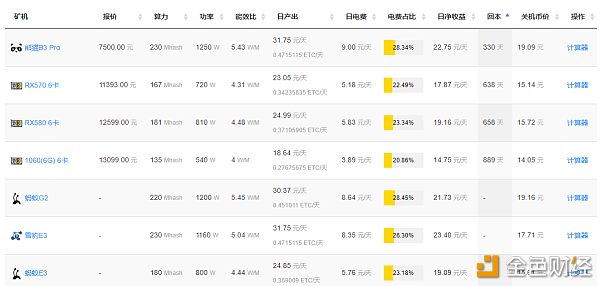 金色观察 | 减产矿币ETC信息汇总 减产前还有机会吗？