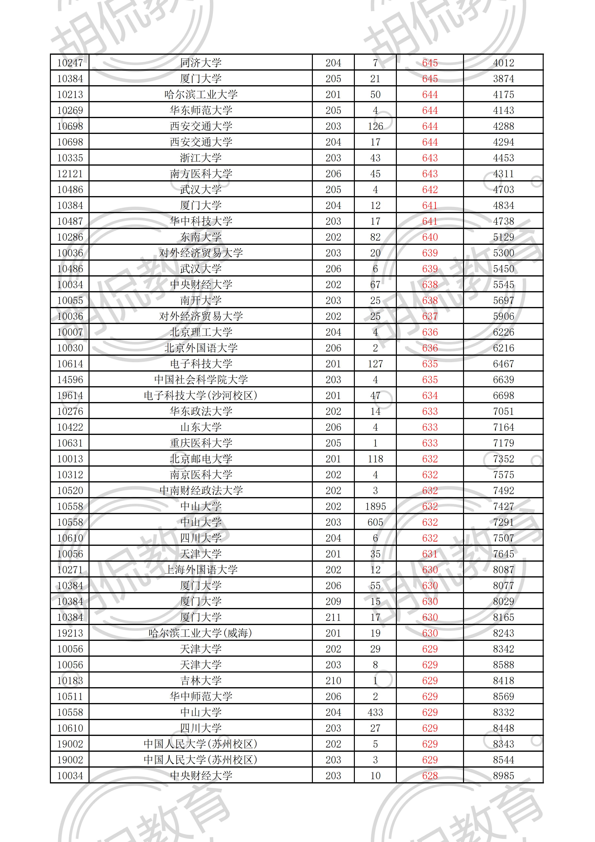 2021广东物理投档线排序版：中山大学最低629，多所名校爆大冷门