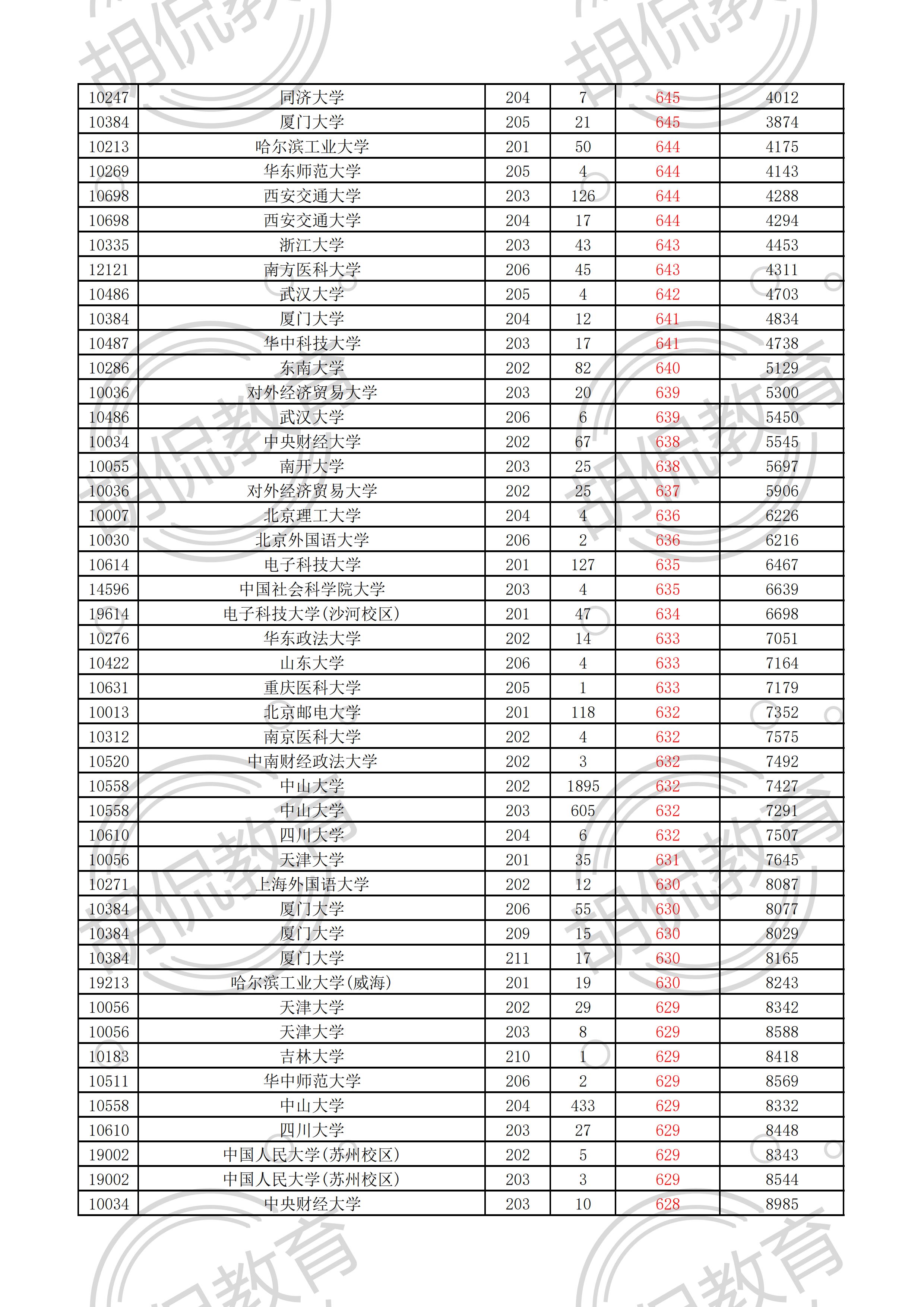 2021广东物理投档线排序版：中山大学最低629，多所名校爆大冷门