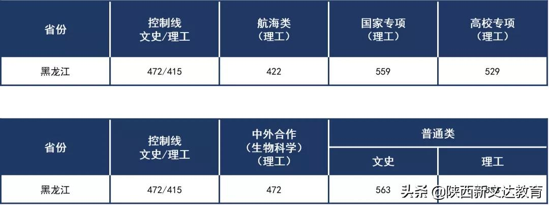 全国53所重点大学各省投档线汇总,哪个省的考生大学难考?