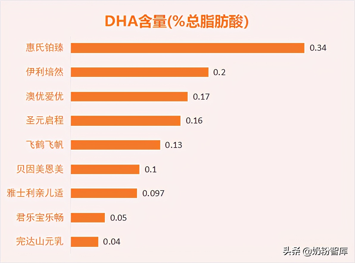 飞鹤、惠氏、澳优、君乐宝等9款奶粉深度评测，哪款更值得选？
