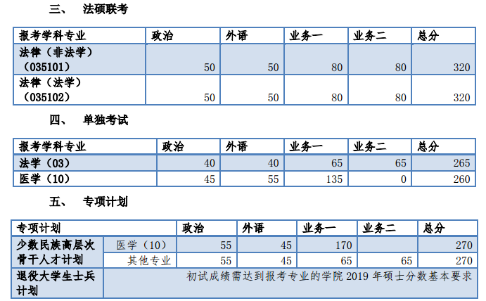 2019年同济大学考研复试分数线已公布！这两个专业涨10分！