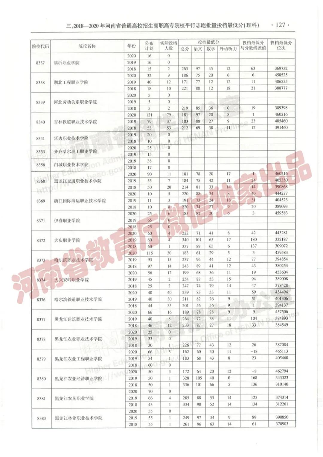 @报志愿必看！河南2018~2020各批高校投档线、位次对照表汇总