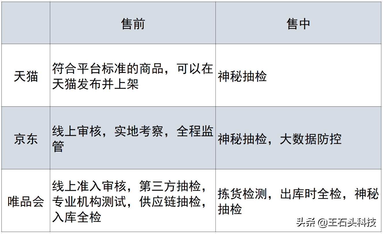 天猫、京东、唯品会质检大揭秘，头部电商在台下放哪些大招？