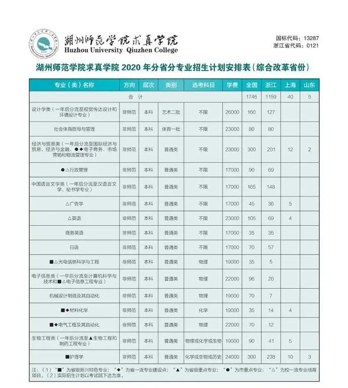 最全整理 | 浙江46所高校2020年浙江省招生计划汇总