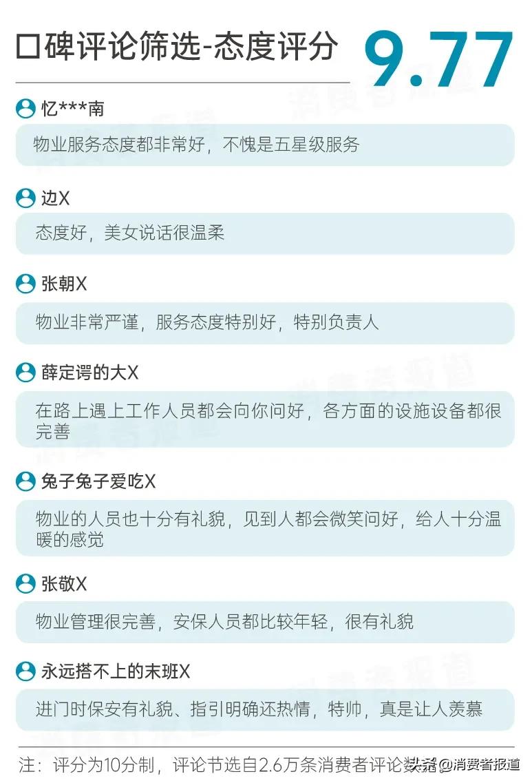 碧桂园服务调查报告：超9成业主对“服务力”表示满意，口碑得97%好评