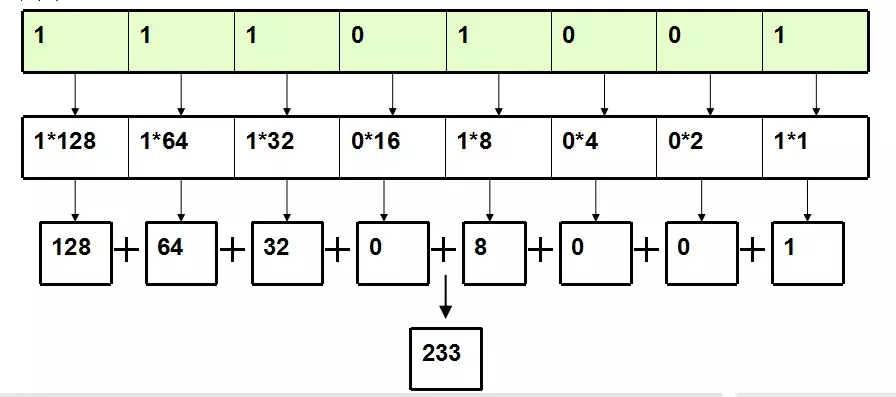 IPv4地址、子网掩码、详细讲解(建议收藏)