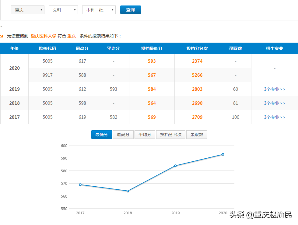 重庆医科大学2020毕业研究生近80%进三甲医院