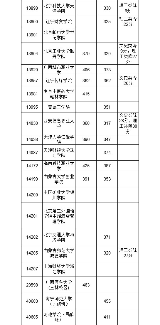 文科公办分高且少！广西高招二本征集分数线公布，让人望分兴叹