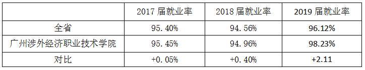 广州涉外经济职业技术学院尚有3+证书补录计划，上线100%录取