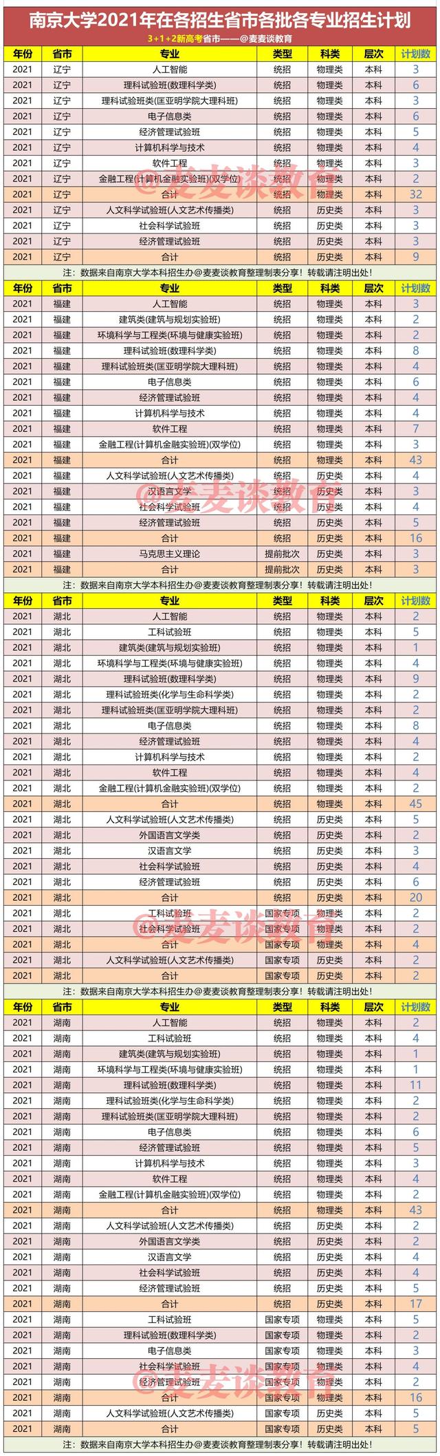 南京大学2021年在31省市各专业招生计划公布！附去年各批分数线