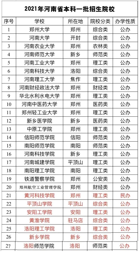 2021年，河南省内一本27所，其中10所没有硕士点