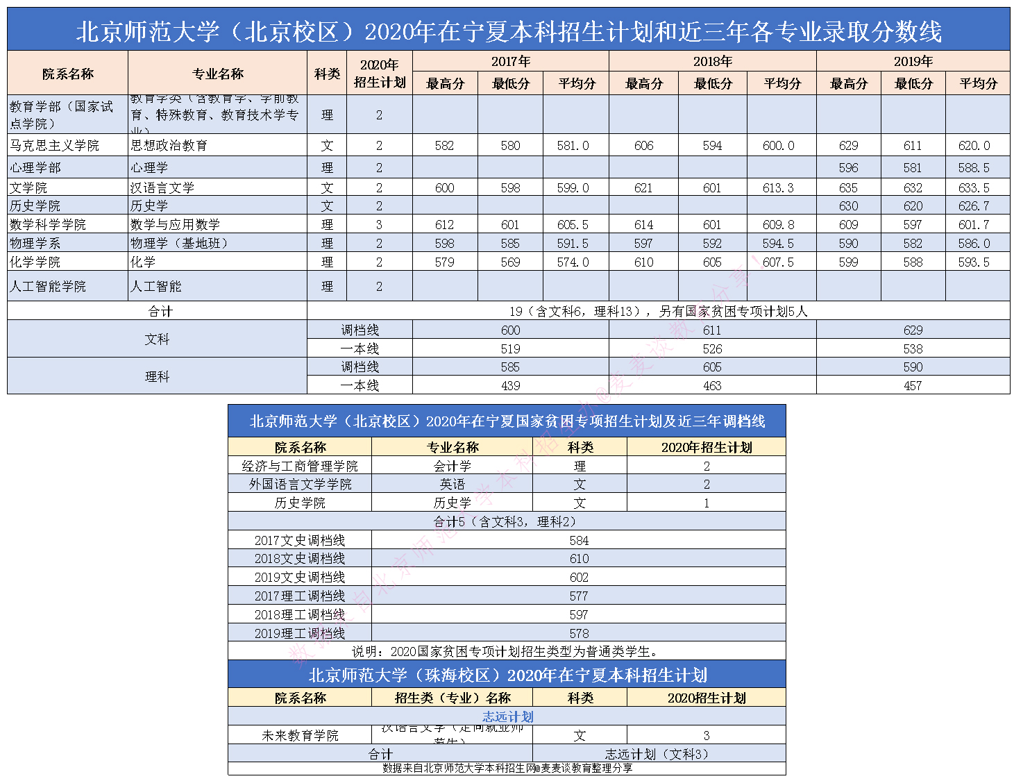 985|北京师范大学2020在全国近三年分专业录取分数+计划