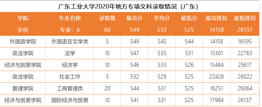 广东工业大学怎么样？录取分数、位次详情及简析