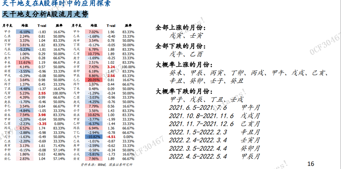 突发，某券商竟然用阴阳五行，天干地支来炒股，2022年股市要涨？