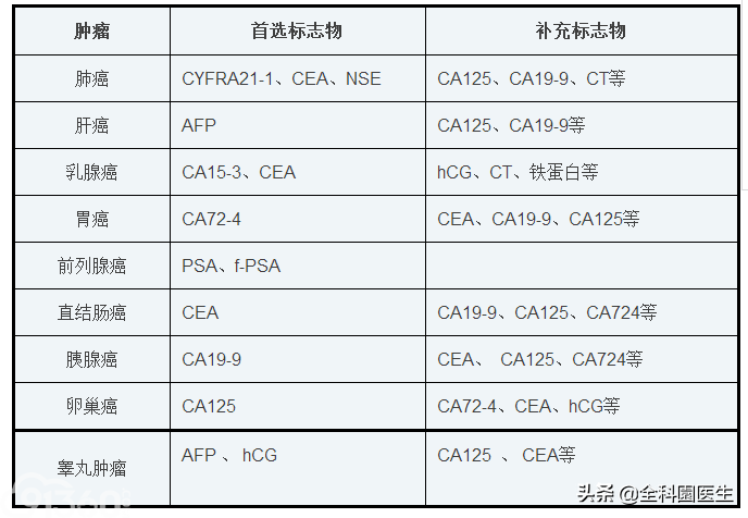 想做一个健康体检，该做哪些检查？医生详细告诉你，建议收藏