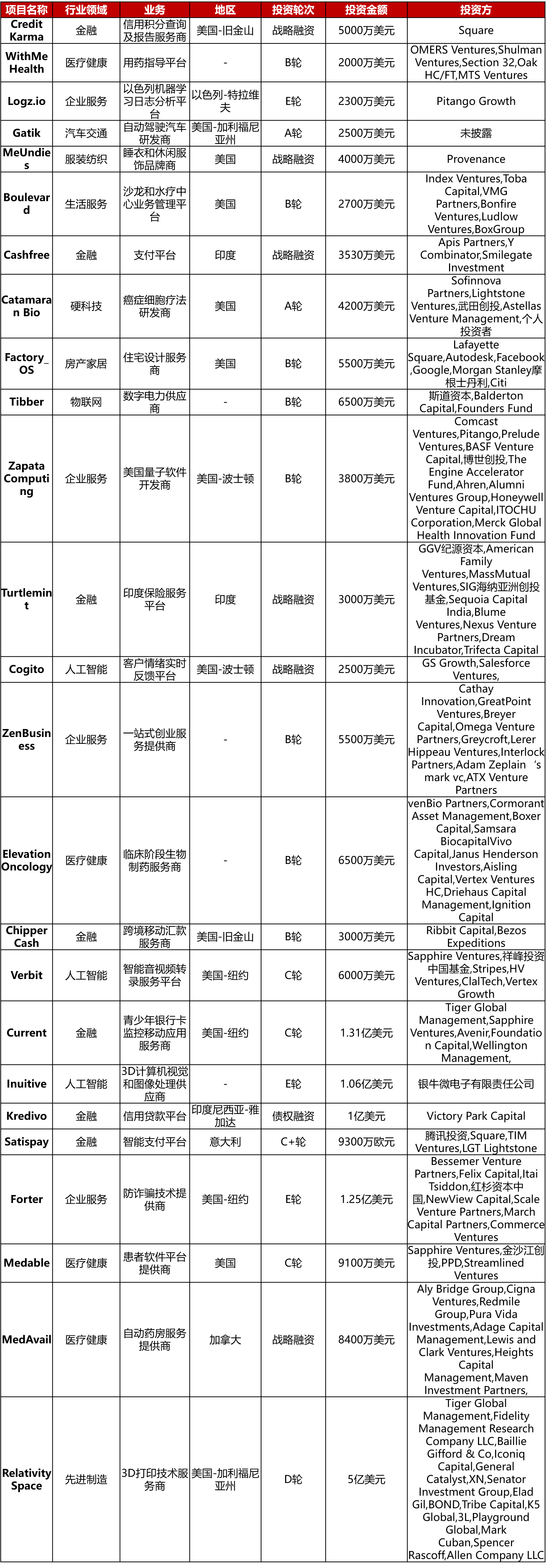大型投资周报：反欺诈公司Forter获1.25亿美元E轮融资