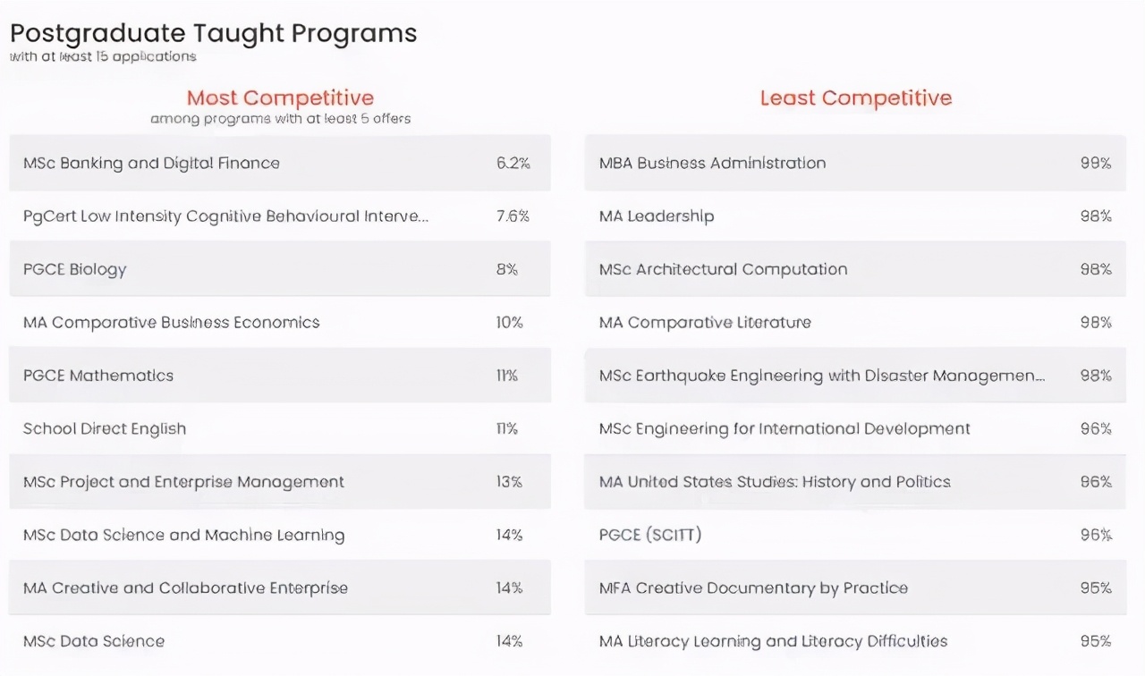 英国G5名校录取数据公布