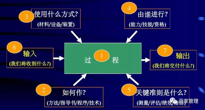 烏龜圖，過程分析利器