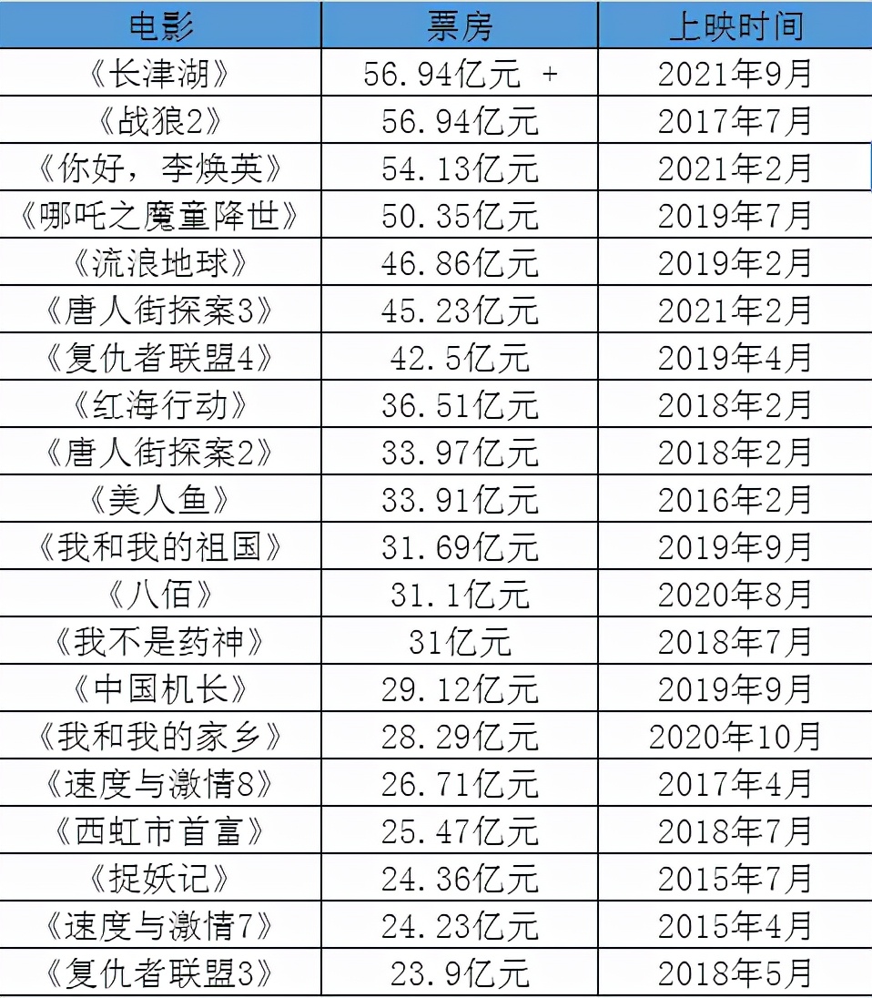 票房超越《战狼2》，《长津湖》成影史第一，投资人赚了约5亿元