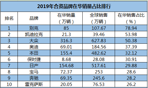 这10大合资汽车品牌，在华销量占比最高，您贡献了多少？