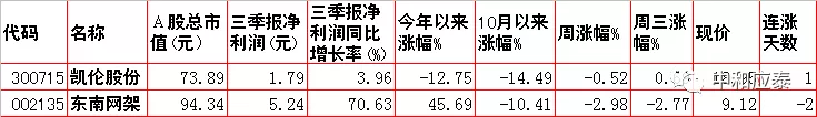 周四A股重要投资参考