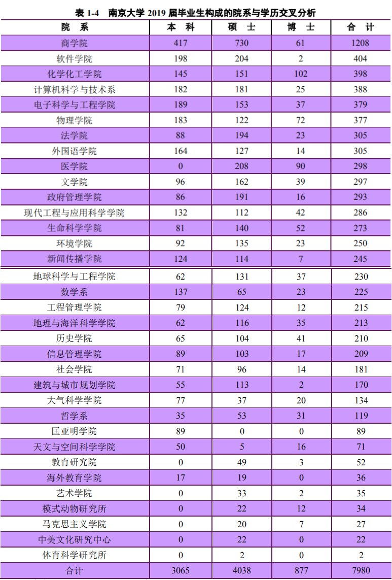 13个院系就业率100%，本科生平均年薪超14万，南京大学超
