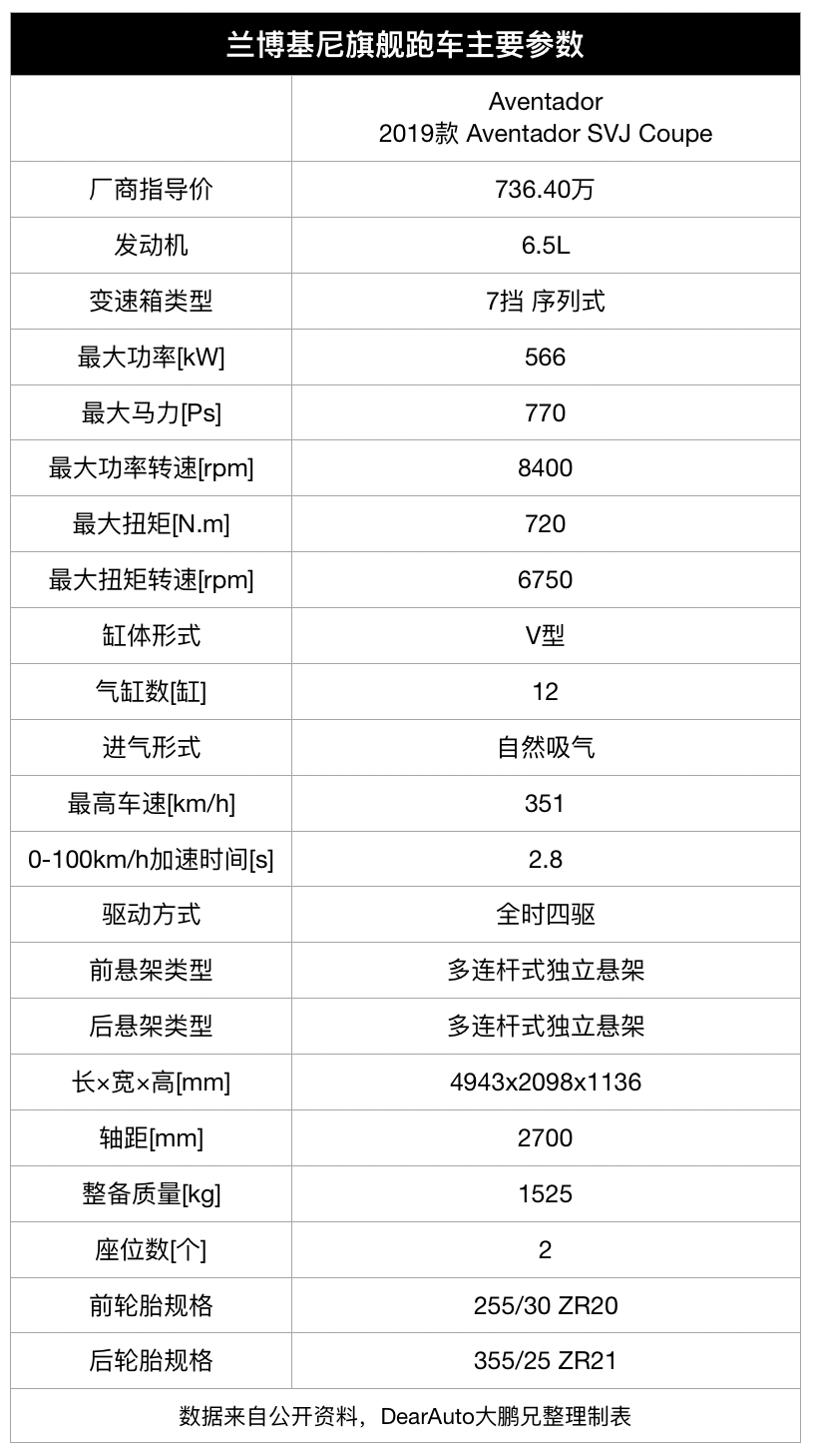 最便宜的兰博基尼跑车和SUV多少钱？272.8万和291.2万