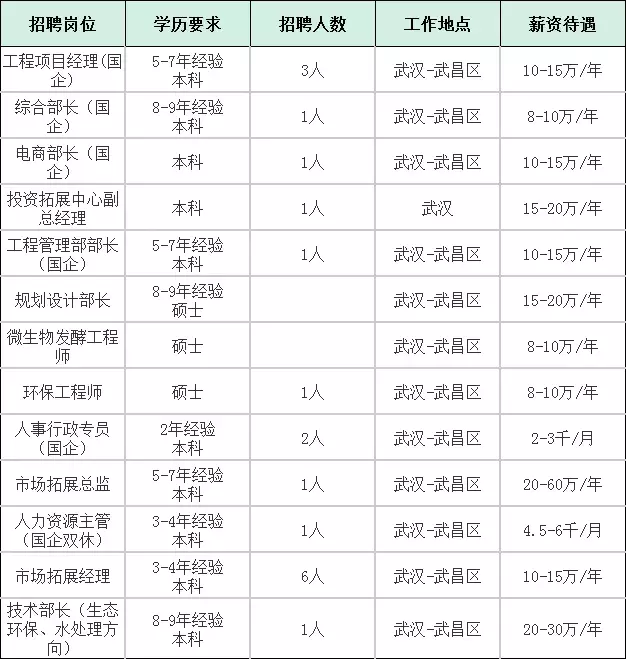 随州护士招聘（湖北大型国企招聘248人）