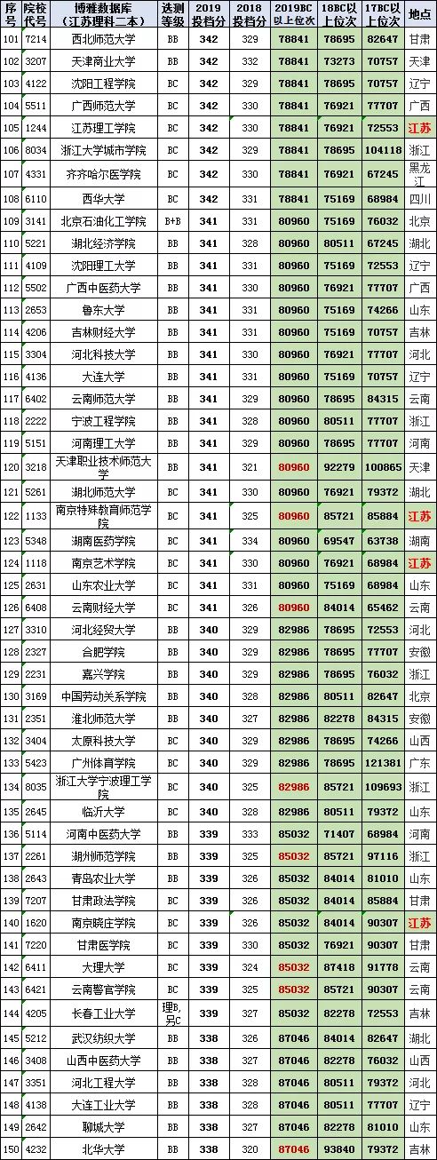 汇总758所高校在江苏高考（理科二本）2017-2019投档线、位次