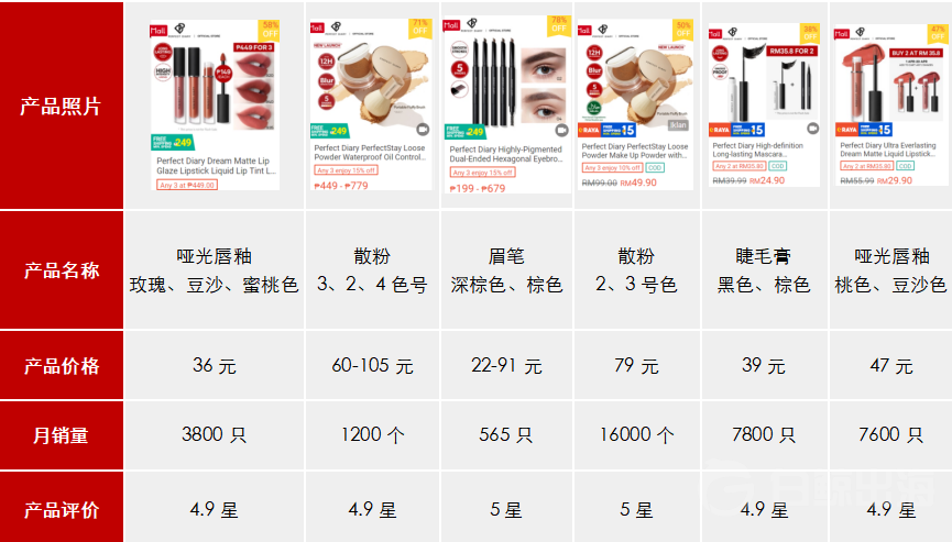 我觀察的26個國產美妝品牌，25個在出海