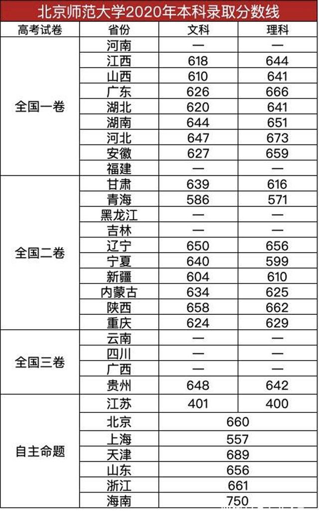 985|北京师范大学2020在全国近三年分专业录取分数+计划