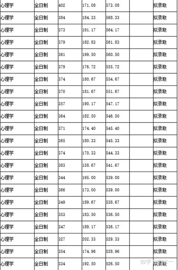 心理学考研312统考——湖南师范大学考情分析