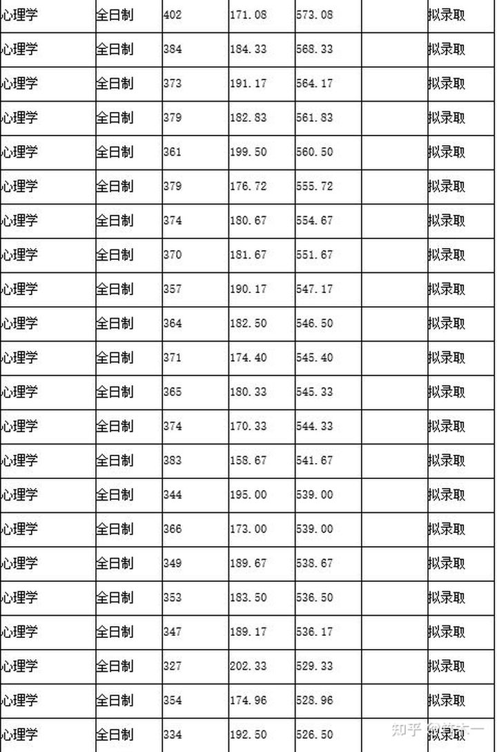 心理学考研312统考——湖南师范大学考情分析