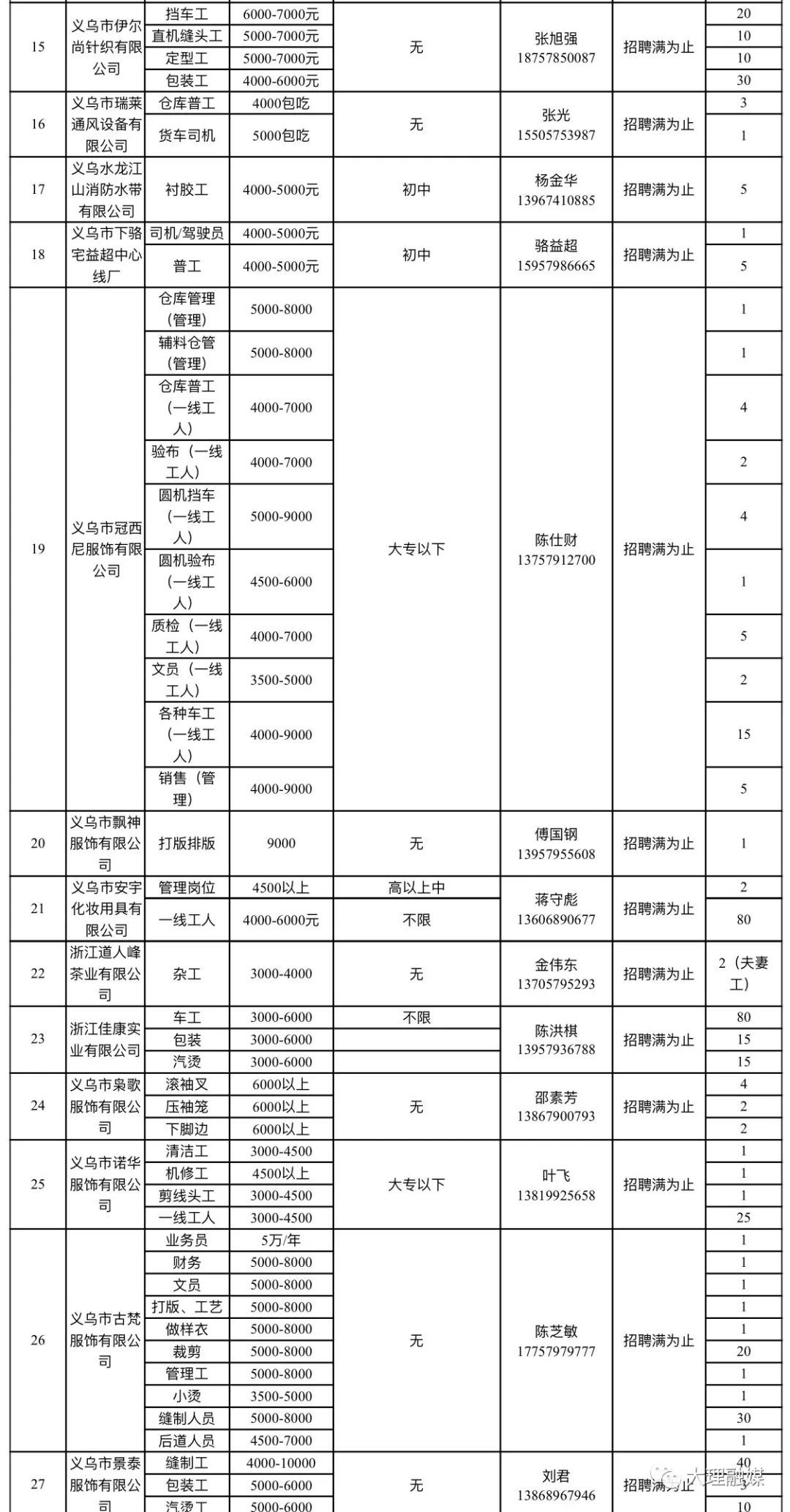 大理招聘（万元高薪水）