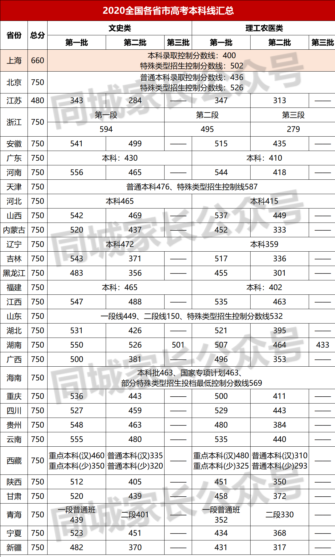上海高考有什么优势？本地优质高校多，分数线低，本科录取率高