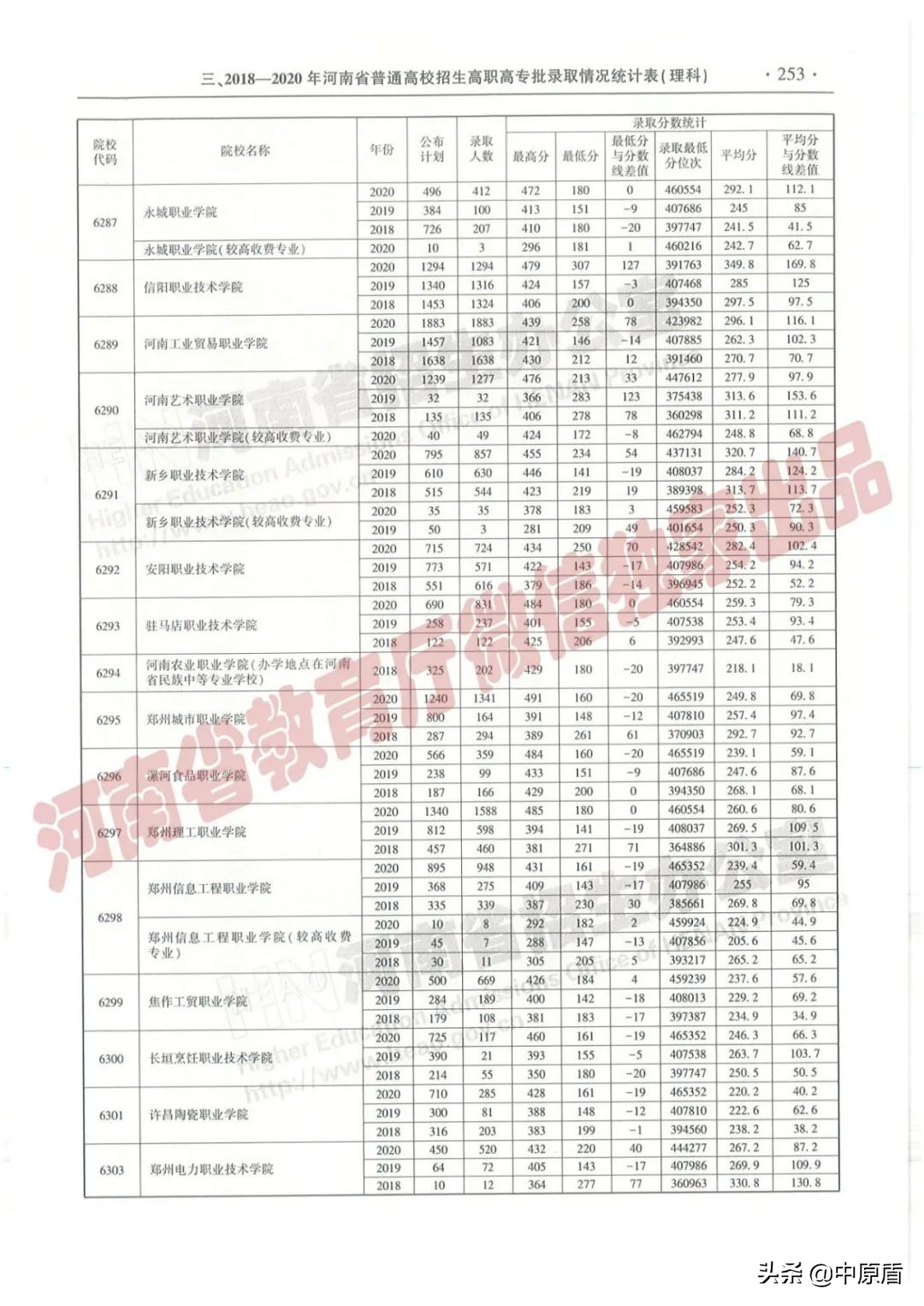 过专科线考生报志愿必备：近三年在豫招生高职高专院校（理科）录取情况统计表来啦！