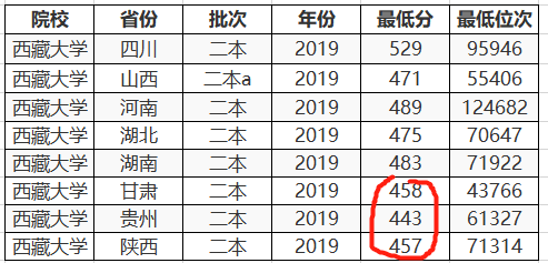 “捡漏”二本生的2所大学，各个都是211，保研率很高