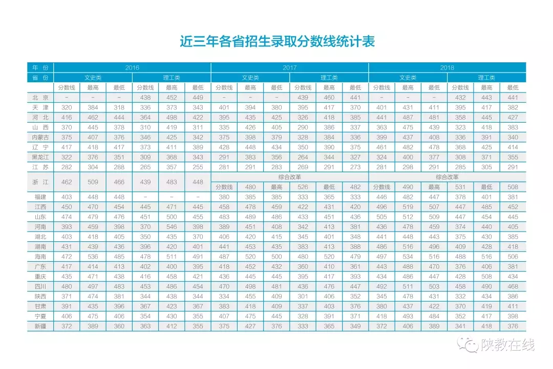 2019年高考志愿填报第25期：陕西省73所民办高校2019年招生计划