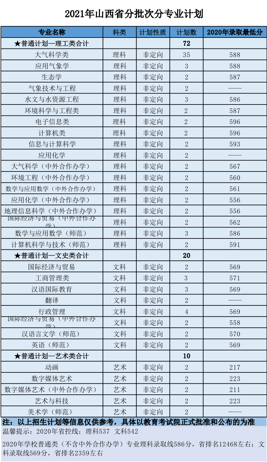 南京信息工程大学2021年分省招生计划、往年分数来啦！